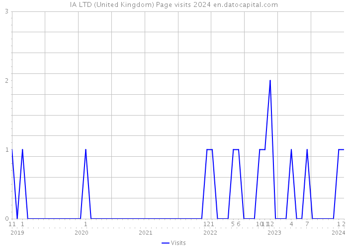 IA LTD (United Kingdom) Page visits 2024 