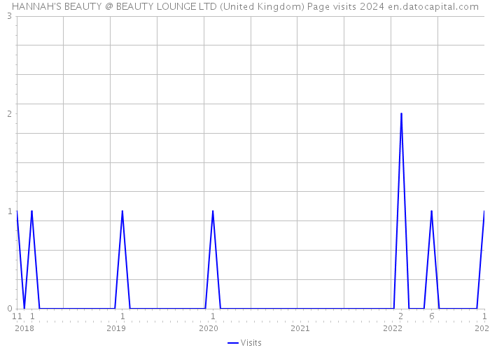 HANNAH'S BEAUTY @ BEAUTY LOUNGE LTD (United Kingdom) Page visits 2024 