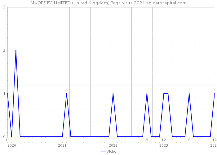 MNOPF EG LIMITED (United Kingdom) Page visits 2024 