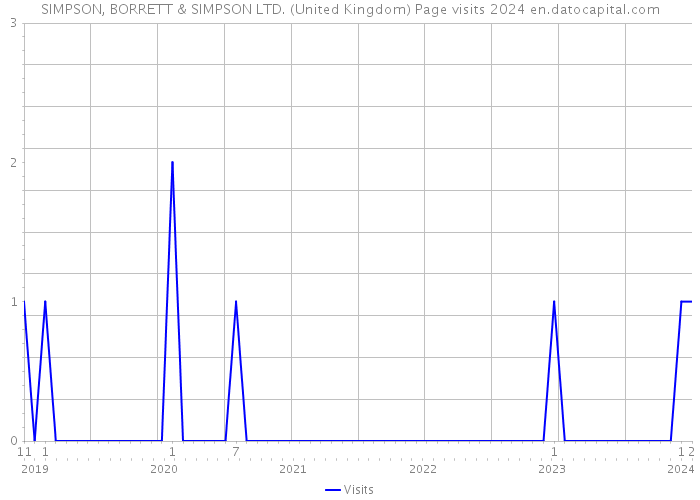 SIMPSON, BORRETT & SIMPSON LTD. (United Kingdom) Page visits 2024 