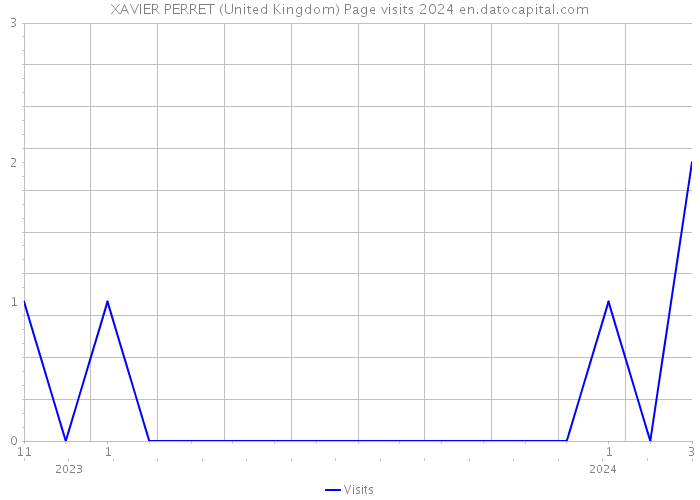 XAVIER PERRET (United Kingdom) Page visits 2024 