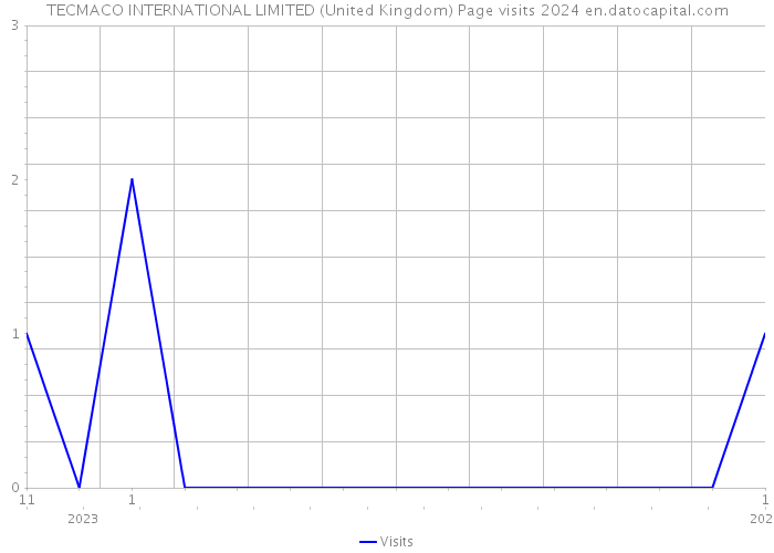 TECMACO INTERNATIONAL LIMITED (United Kingdom) Page visits 2024 
