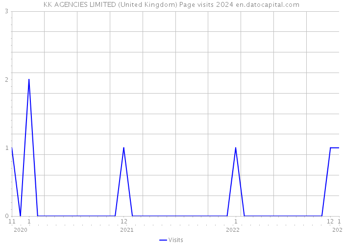 KK AGENCIES LIMITED (United Kingdom) Page visits 2024 