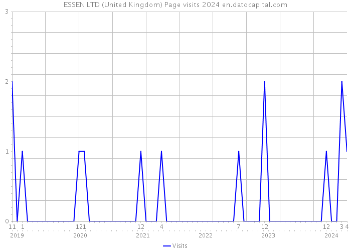 ESSEN LTD (United Kingdom) Page visits 2024 