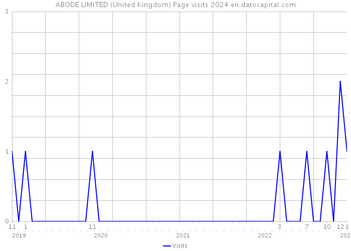 ABODE LIMITED (United Kingdom) Page visits 2024 