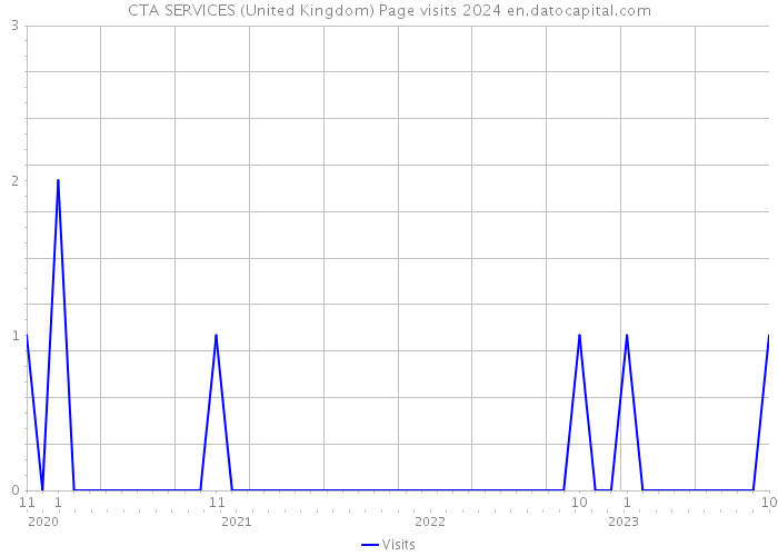 CTA SERVICES (United Kingdom) Page visits 2024 