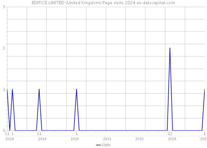 EDIFICE LIMITED (United Kingdom) Page visits 2024 