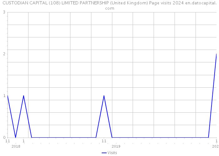 CUSTODIAN CAPITAL (108) LIMITED PARTNERSHIP (United Kingdom) Page visits 2024 
