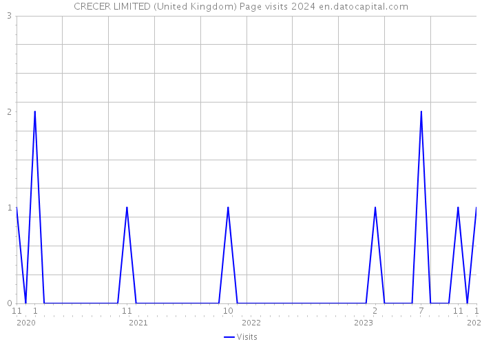 CRECER LIMITED (United Kingdom) Page visits 2024 