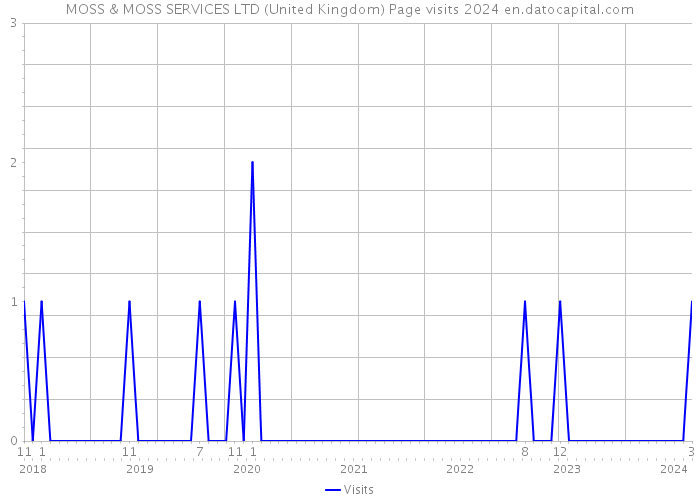 MOSS & MOSS SERVICES LTD (United Kingdom) Page visits 2024 