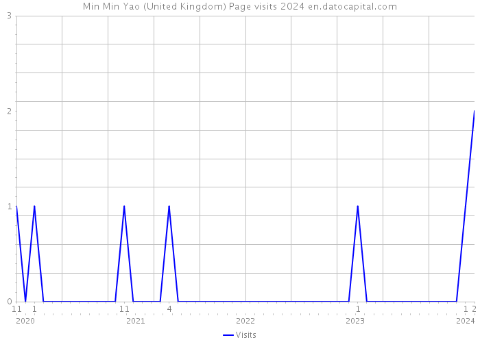 Min Min Yao (United Kingdom) Page visits 2024 
