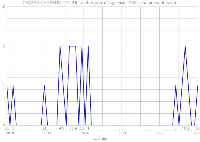 CHASE & CHASE LIMITED (United Kingdom) Page visits 2024 