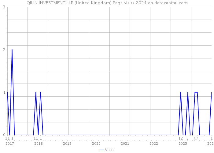 QILIN INVESTMENT LLP (United Kingdom) Page visits 2024 
