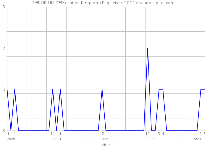 DEKOR LIMITED (United Kingdom) Page visits 2024 