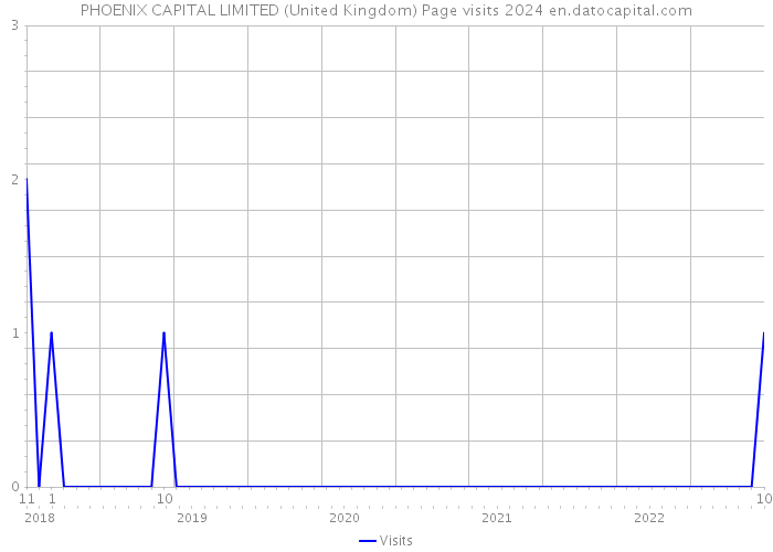 PHOENIX CAPITAL LIMITED (United Kingdom) Page visits 2024 