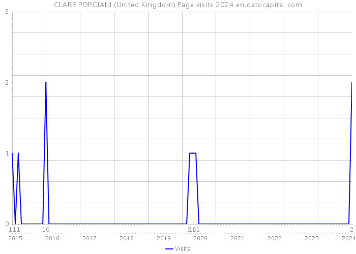 CLARE PORCIANI (United Kingdom) Page visits 2024 