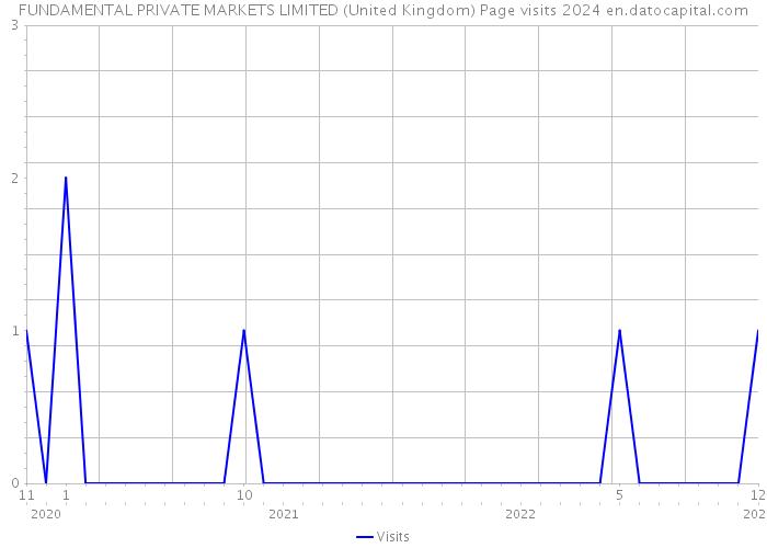 FUNDAMENTAL PRIVATE MARKETS LIMITED (United Kingdom) Page visits 2024 