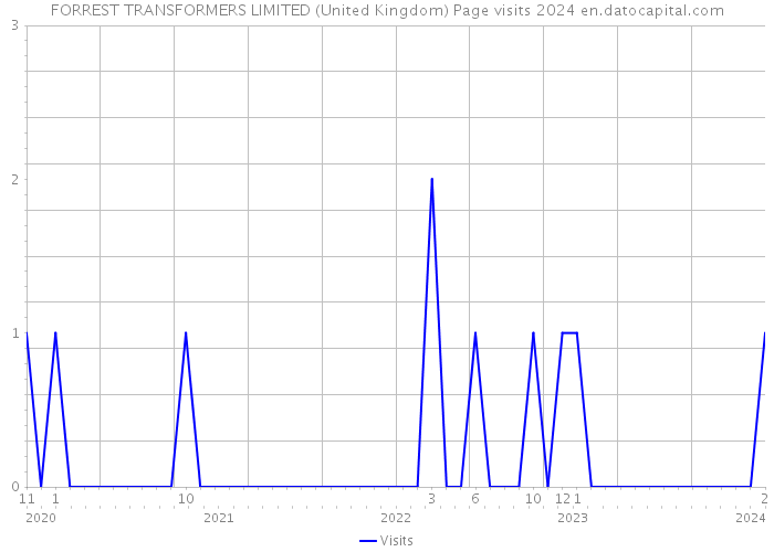 FORREST TRANSFORMERS LIMITED (United Kingdom) Page visits 2024 