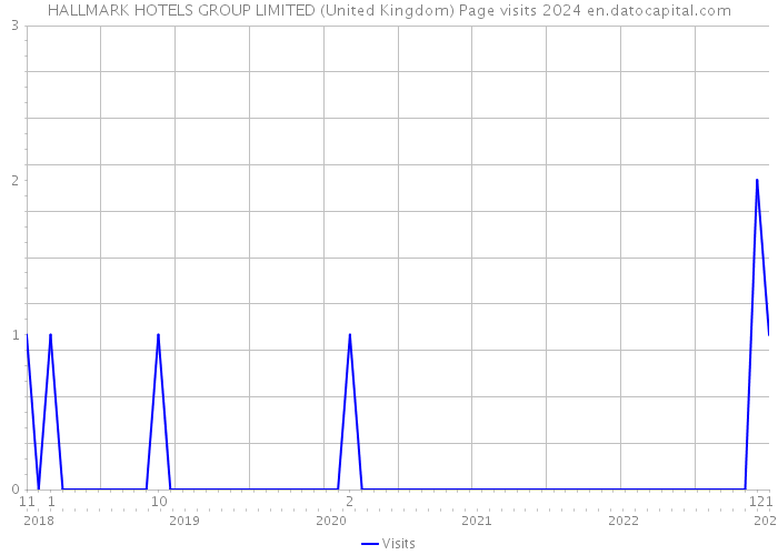 HALLMARK HOTELS GROUP LIMITED (United Kingdom) Page visits 2024 