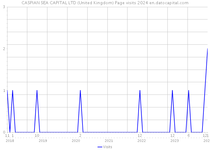 CASPIAN SEA CAPITAL LTD (United Kingdom) Page visits 2024 