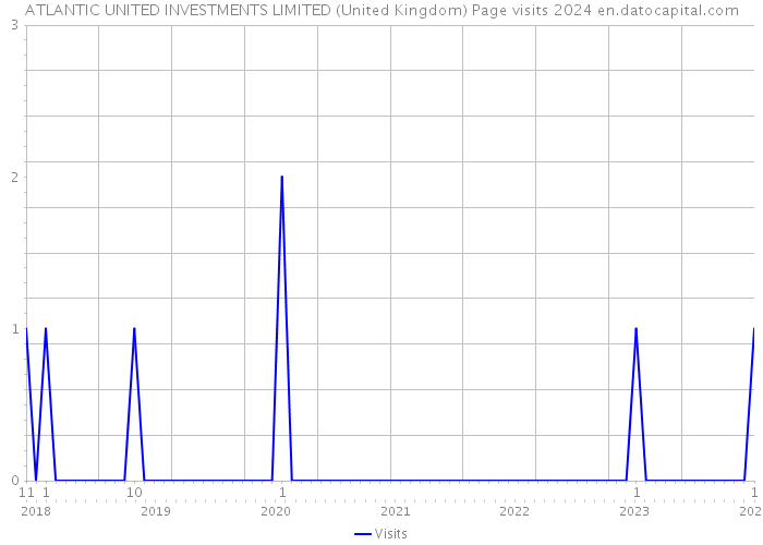 ATLANTIC UNITED INVESTMENTS LIMITED (United Kingdom) Page visits 2024 