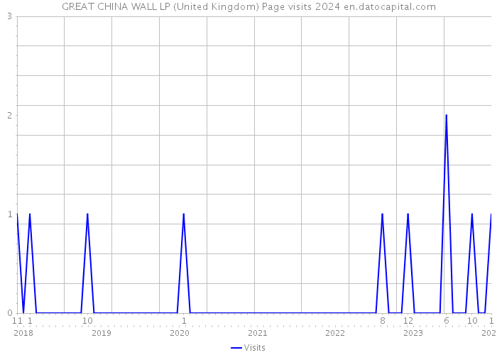 GREAT CHINA WALL LP (United Kingdom) Page visits 2024 
