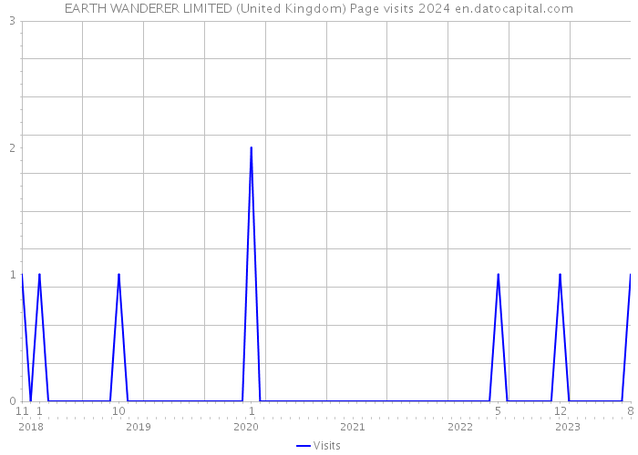 EARTH WANDERER LIMITED (United Kingdom) Page visits 2024 