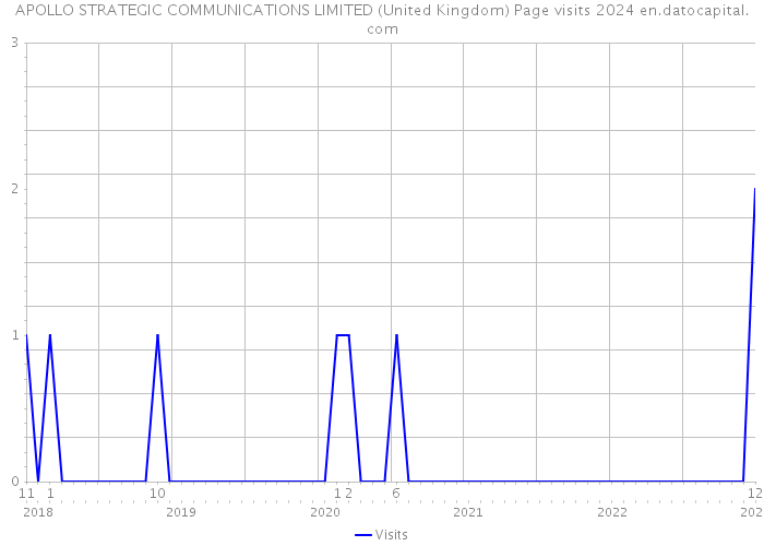 APOLLO STRATEGIC COMMUNICATIONS LIMITED (United Kingdom) Page visits 2024 