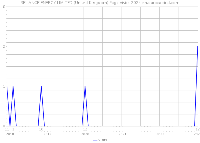 RELIANCE ENERGY LIMITED (United Kingdom) Page visits 2024 