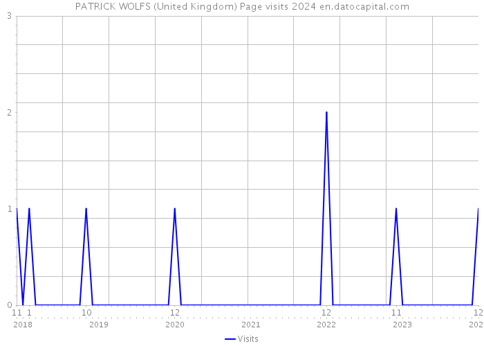PATRICK WOLFS (United Kingdom) Page visits 2024 