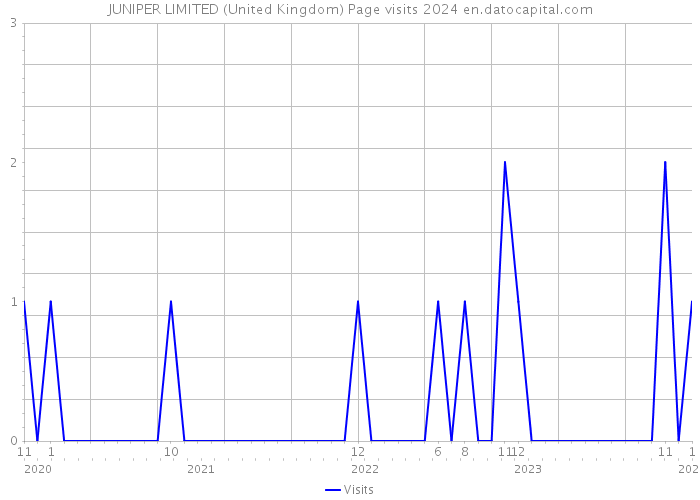 JUNIPER LIMITED (United Kingdom) Page visits 2024 