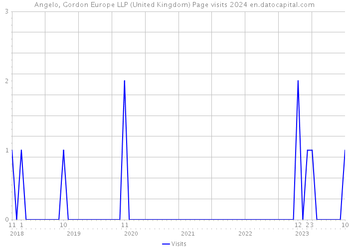 Angelo, Gordon Europe LLP (United Kingdom) Page visits 2024 