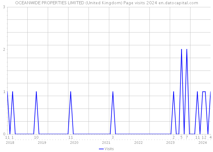 OCEANWIDE PROPERTIES LIMITED (United Kingdom) Page visits 2024 