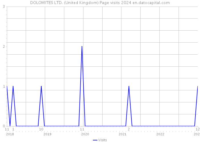 DOLOMITES LTD. (United Kingdom) Page visits 2024 