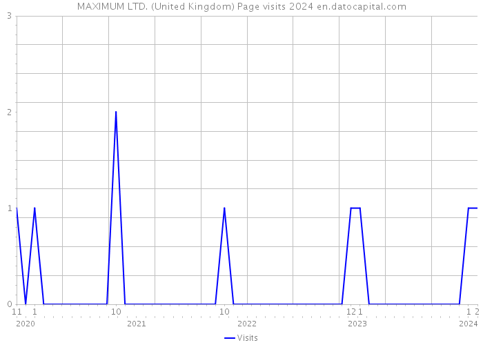 MAXIMUM LTD. (United Kingdom) Page visits 2024 
