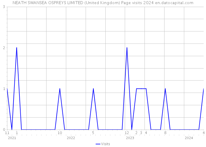 NEATH SWANSEA OSPREYS LIMITED (United Kingdom) Page visits 2024 