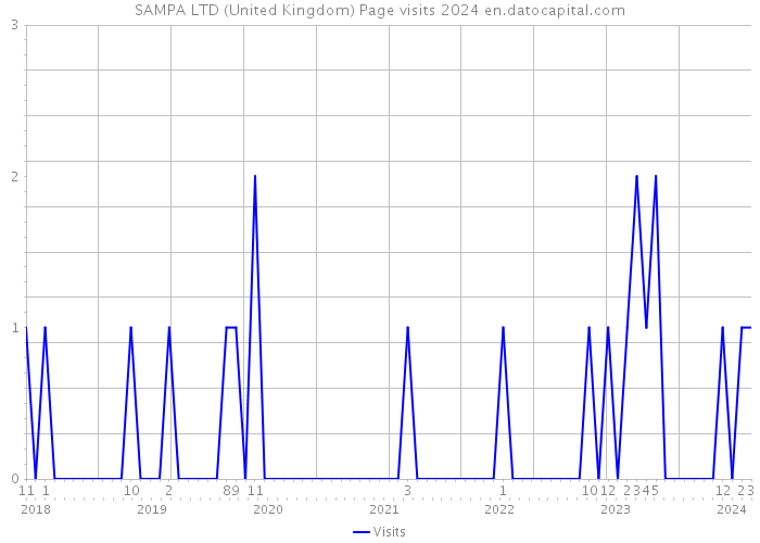 SAMPA LTD (United Kingdom) Page visits 2024 