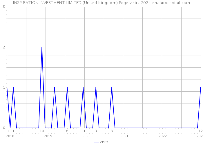INSPIRATION INVESTMENT LIMITED (United Kingdom) Page visits 2024 