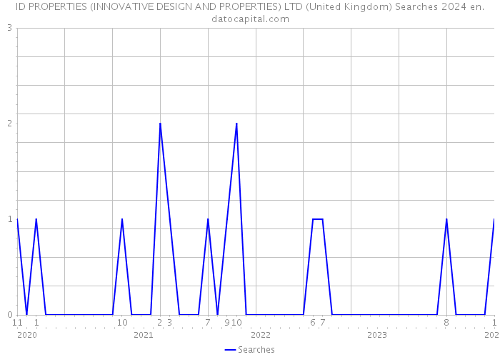 ID PROPERTIES (INNOVATIVE DESIGN AND PROPERTIES) LTD (United Kingdom) Searches 2024 