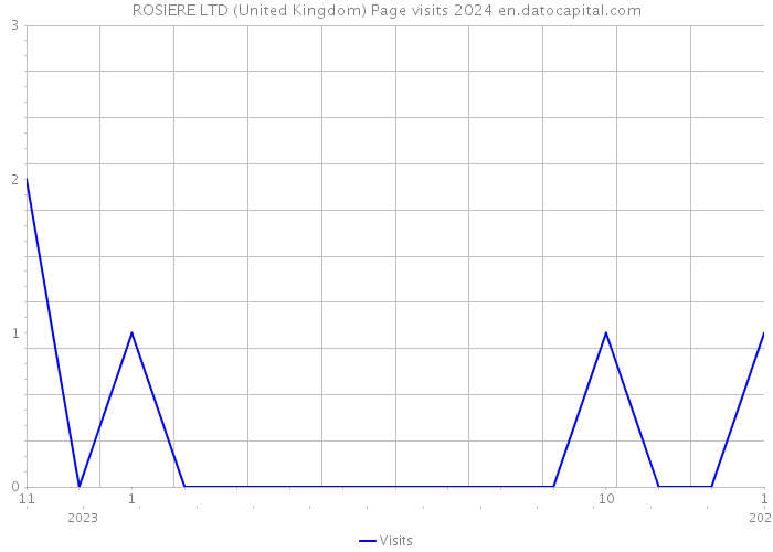 ROSIERE LTD (United Kingdom) Page visits 2024 