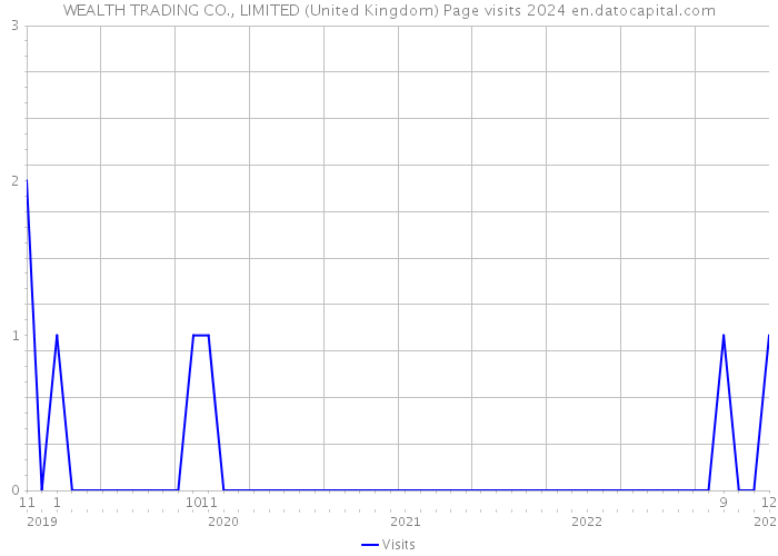 WEALTH TRADING CO., LIMITED (United Kingdom) Page visits 2024 