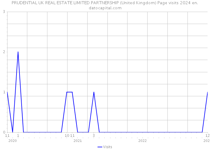 PRUDENTIAL UK REAL ESTATE LIMITED PARTNERSHIP (United Kingdom) Page visits 2024 