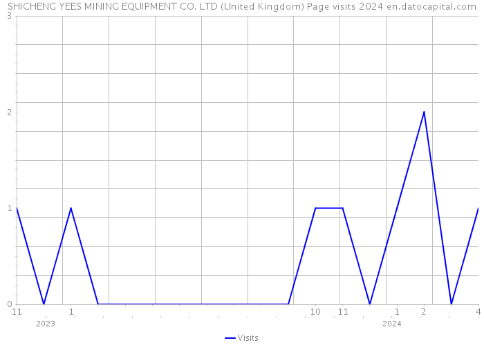 SHICHENG YEES MINING EQUIPMENT CO. LTD (United Kingdom) Page visits 2024 