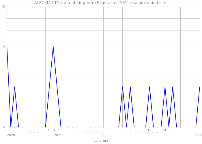 ALEGRIA LTD (United Kingdom) Page visits 2024 