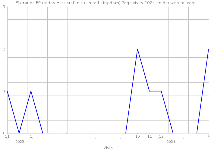 Efstratios Efstratios Hatzistefanis (United Kingdom) Page visits 2024 