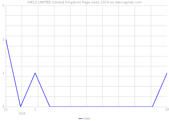 INFLO LIMITED (United Kingdom) Page visits 2024 