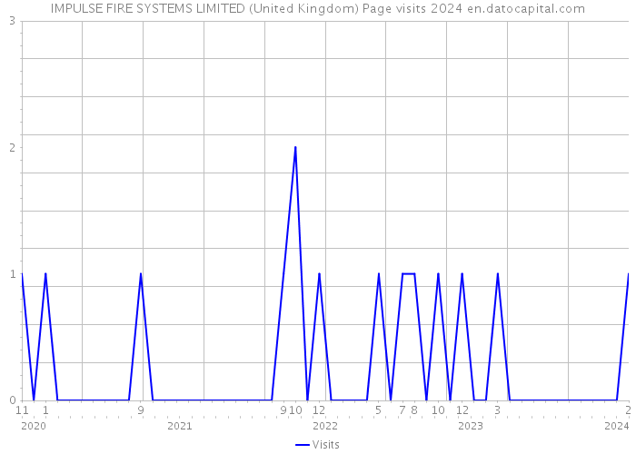 IMPULSE FIRE SYSTEMS LIMITED (United Kingdom) Page visits 2024 