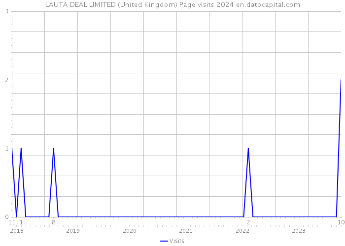 LAUTA DEAL LIMITED (United Kingdom) Page visits 2024 