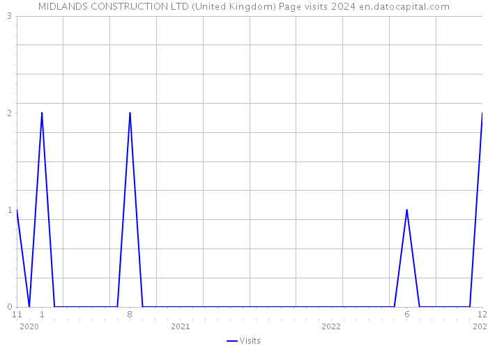 MIDLANDS CONSTRUCTION LTD (United Kingdom) Page visits 2024 