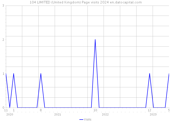 104 LIMITED (United Kingdom) Page visits 2024 